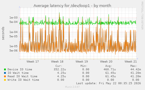 Average latency for /dev/loop1
