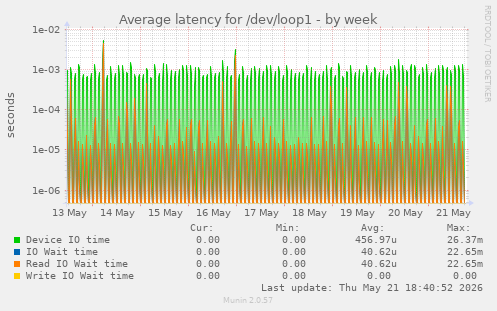 Average latency for /dev/loop1