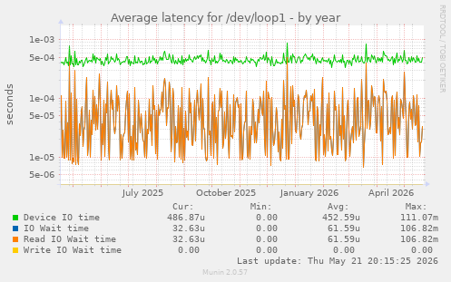 Average latency for /dev/loop1