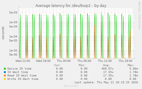 Average latency for /dev/loop2