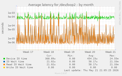 Average latency for /dev/loop2