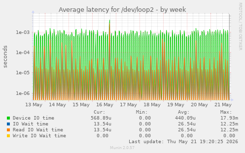 Average latency for /dev/loop2