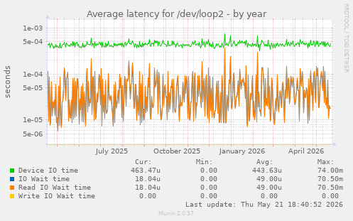 Average latency for /dev/loop2