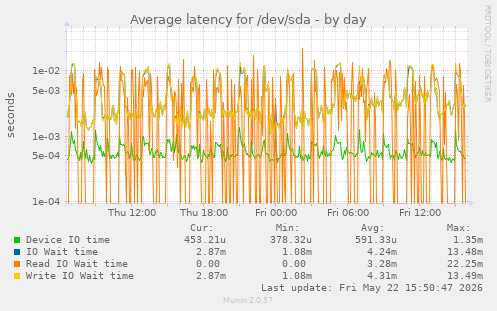 Average latency for /dev/sda