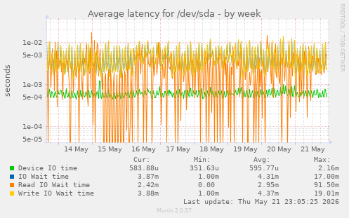Average latency for /dev/sda