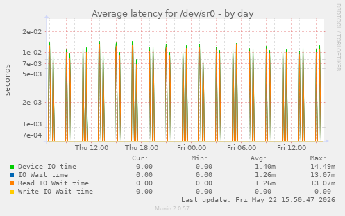 Average latency for /dev/sr0