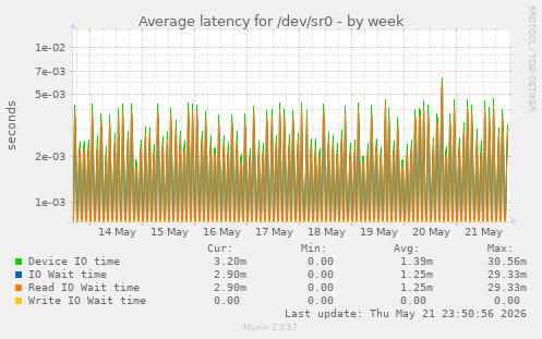 Average latency for /dev/sr0