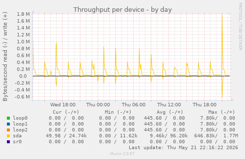 Throughput per device