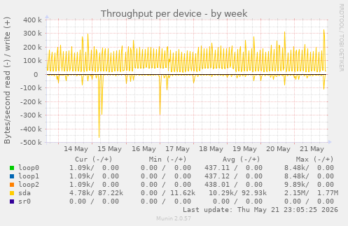Throughput per device