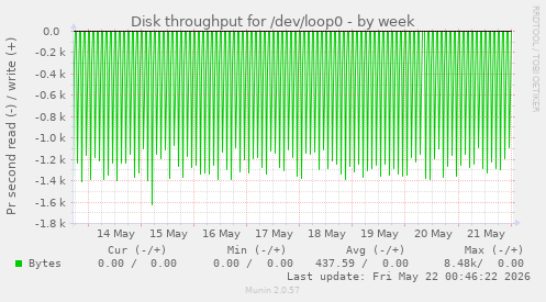 Disk throughput for /dev/loop0