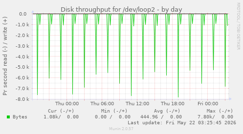 Disk throughput for /dev/loop2