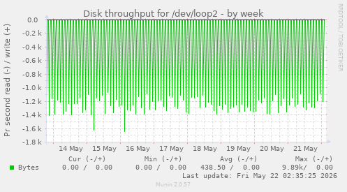 Disk throughput for /dev/loop2