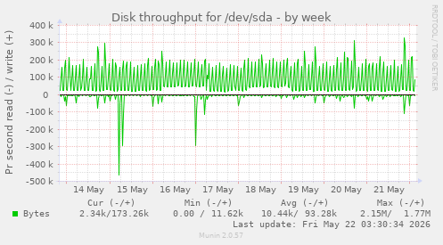 Disk throughput for /dev/sda