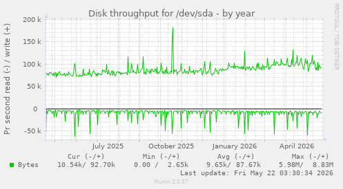 yearly graph