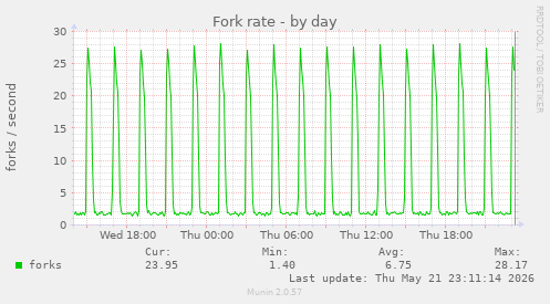 Fork rate