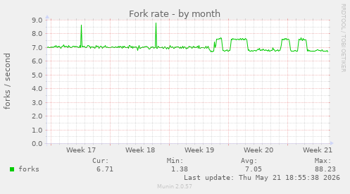 Fork rate