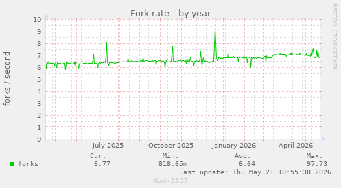 Fork rate