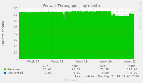Firewall Throughput