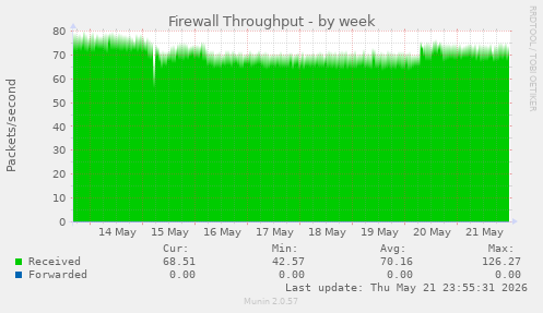 Firewall Throughput
