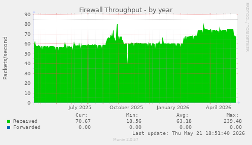 Firewall Throughput