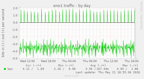eno1 traffic