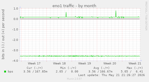 eno1 traffic