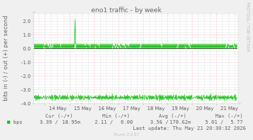 eno1 traffic
