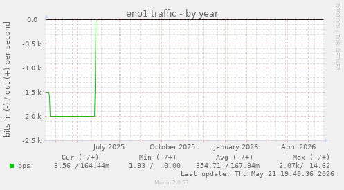 eno1 traffic