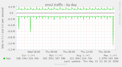 eno2 traffic