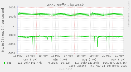 eno2 traffic