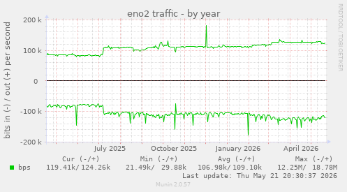 eno2 traffic