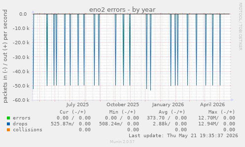 eno2 errors