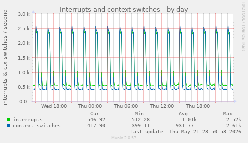Interrupts and context switches
