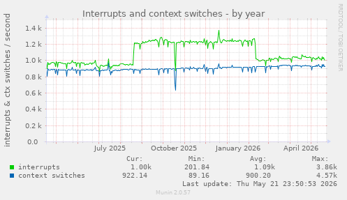 yearly graph