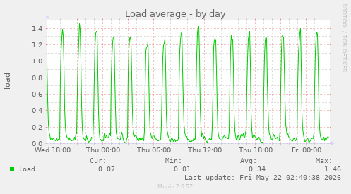 Load average