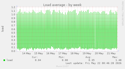 Load average