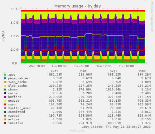 Memory usage