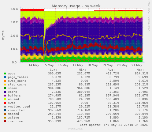Memory usage