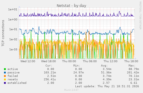 Netstat