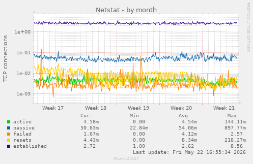 Netstat