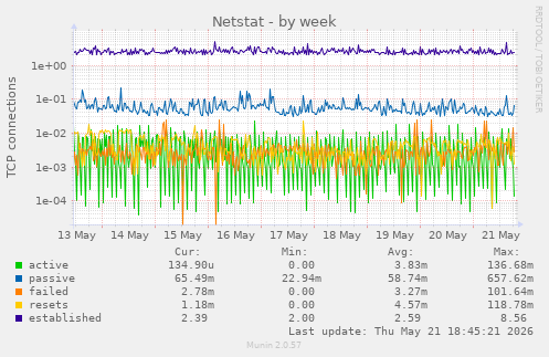 Netstat