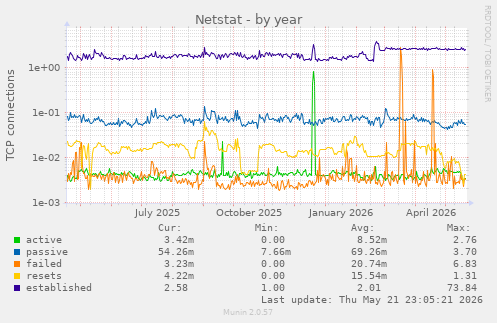 Netstat
