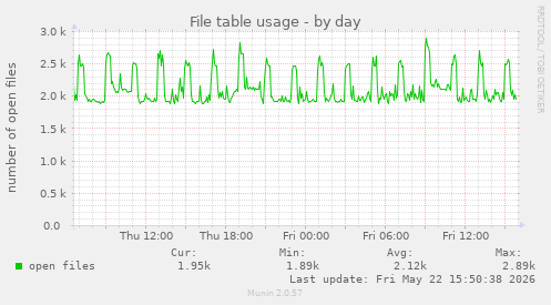 File table usage