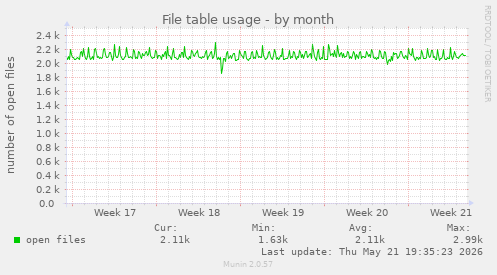 File table usage