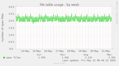 File table usage