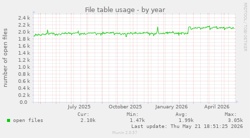 File table usage