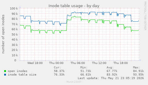 Inode table usage
