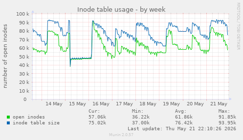 Inode table usage