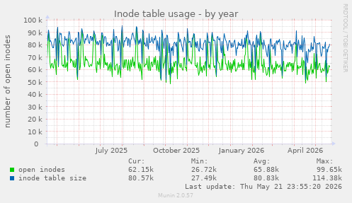 Inode table usage