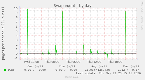 Swap in/out